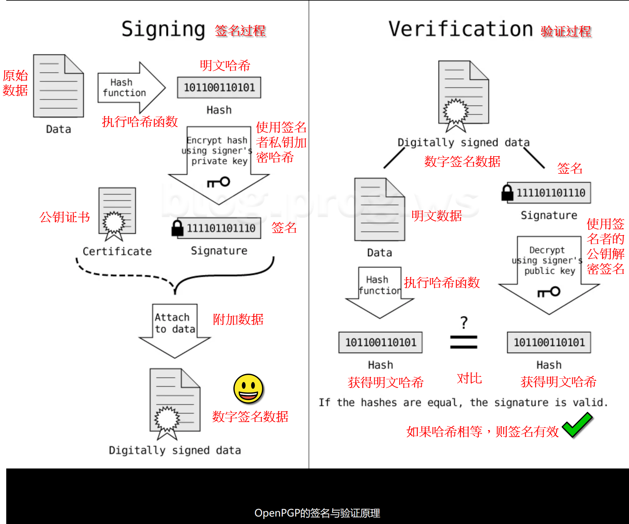 签名/验证签名过程